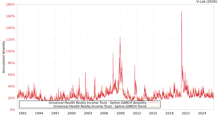 graph of Universal Health Realty Income Trust SGARCH