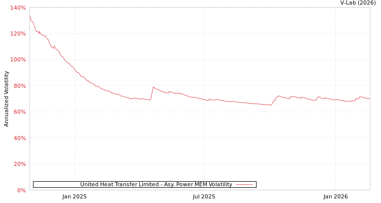 graph of United Heat Transfer Limited APMEM