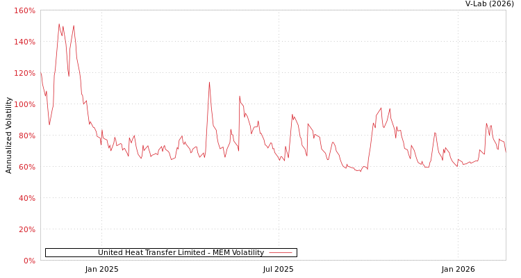 graph of United Heat Transfer Limited MEM