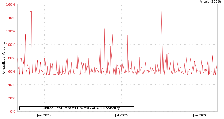 graph of United Heat Transfer Limited AGARCH