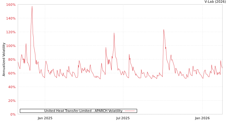 graph of United Heat Transfer Limited APARCH