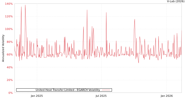 graph of United Heat Transfer Limited EGARCH