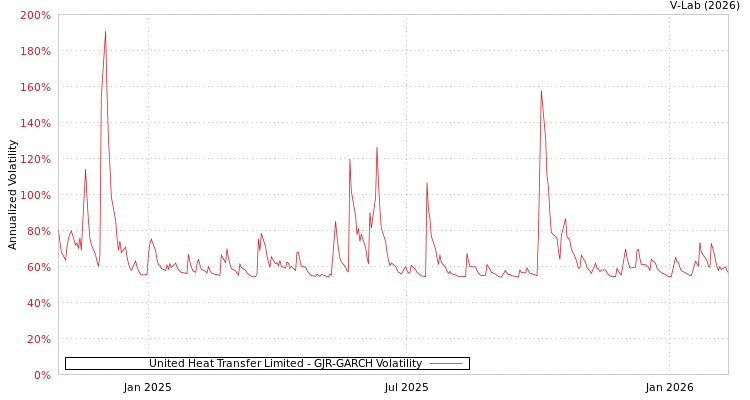 graph of United Heat Transfer Limited GJR-GARCH