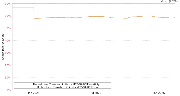 graph of United Heat Transfer Limited MF2-GARCH