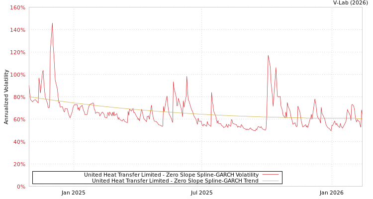 graph of United Heat Transfer Limited S0GARCH
