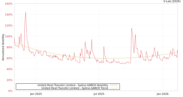 graph of United Heat Transfer Limited SGARCH