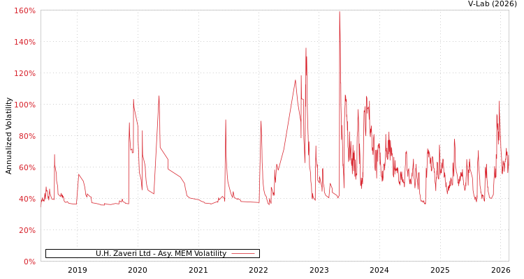 graph of U.H. Zaveri Ltd AMEM
