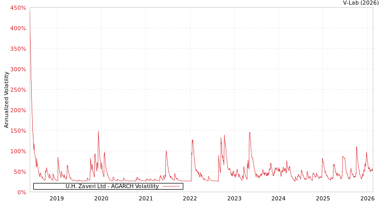 graph of U.H. Zaveri Ltd AGARCH