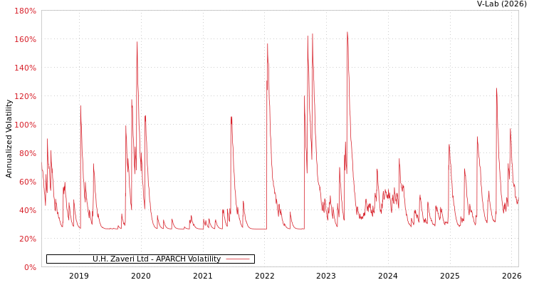 graph of U.H. Zaveri Ltd APARCH
