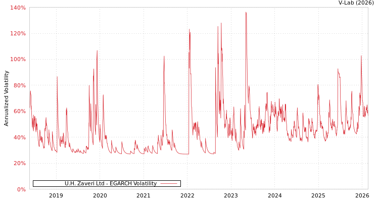 graph of U.H. Zaveri Ltd EGARCH