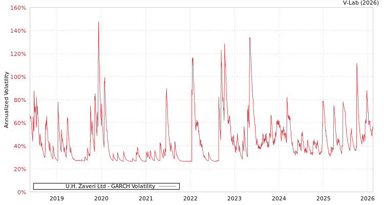 graph of U.H. Zaveri Ltd GARCH