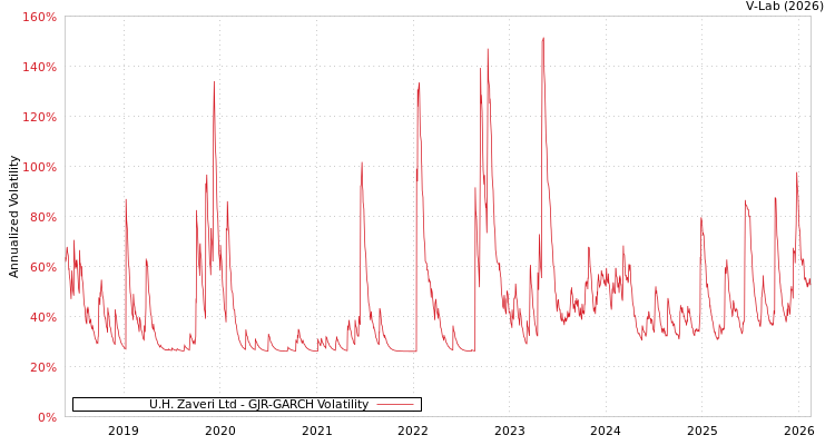 graph of U.H. Zaveri Ltd GJR-GARCH