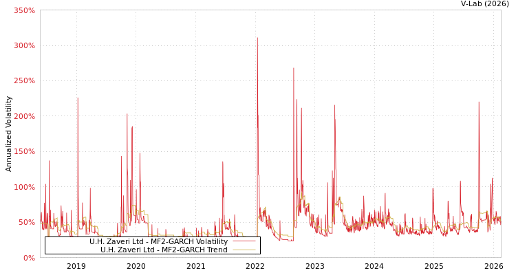 graph of U.H. Zaveri Ltd MF2-GARCH