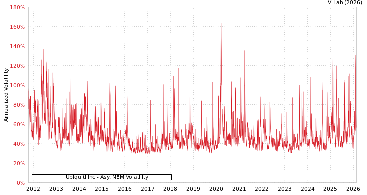 graph of Ubiquiti Inc AMEM