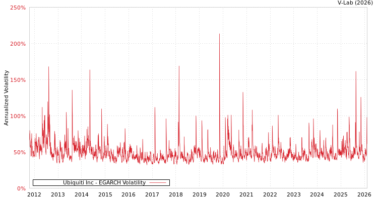 graph of Ubiquiti Inc EGARCH