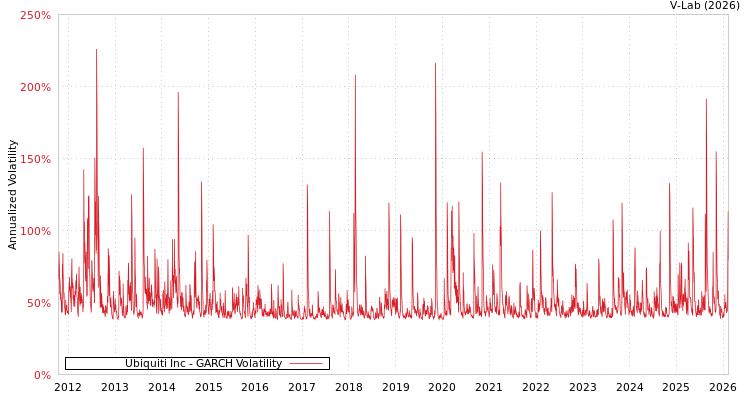 graph of Ubiquiti Inc GARCH