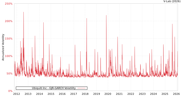 graph of Ubiquiti Inc GJR-GARCH