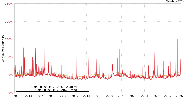 graph of Ubiquiti Inc MF2-GARCH