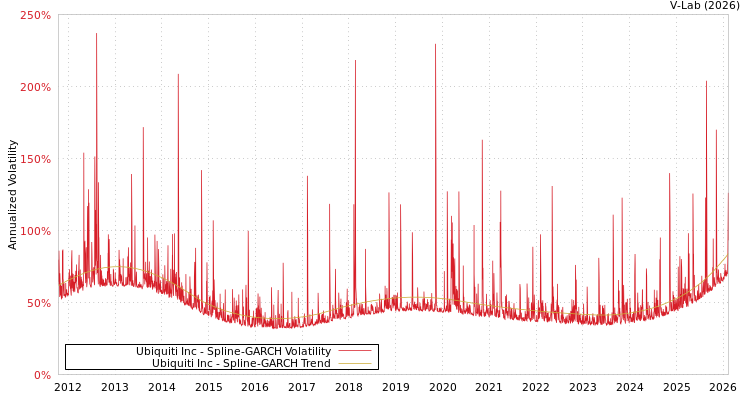 graph of Ubiquiti Inc SGARCH