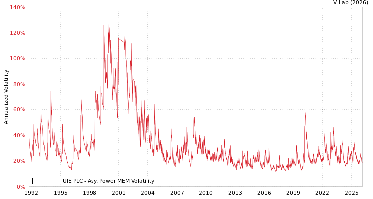 graph of UIE PLC APMEM