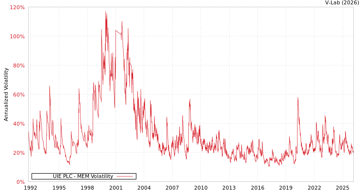 graph of UIE PLC MEM