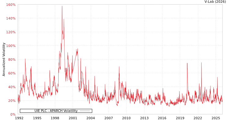 graph of UIE PLC APARCH