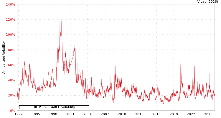 graph of UIE PLC EGARCH