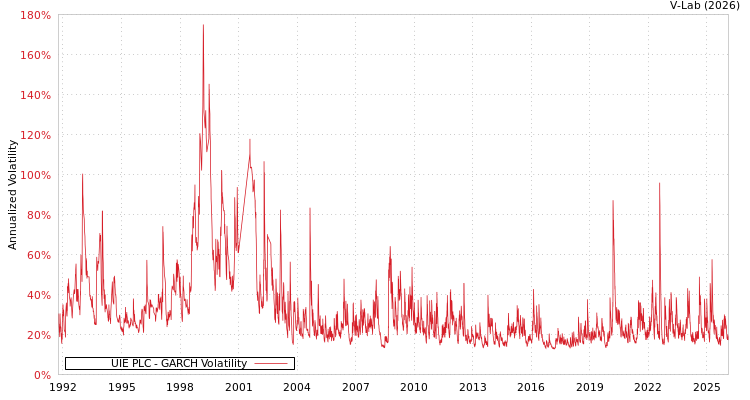 graph of UIE PLC GARCH
