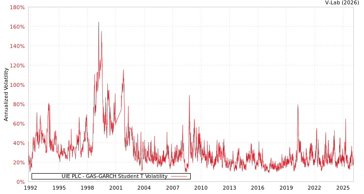 graph of UIE PLC GAS-GARCH-T