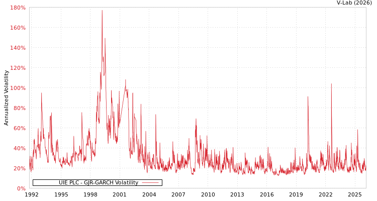 graph of UIE PLC GJR-GARCH
