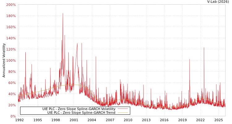graph of UIE PLC S0GARCH