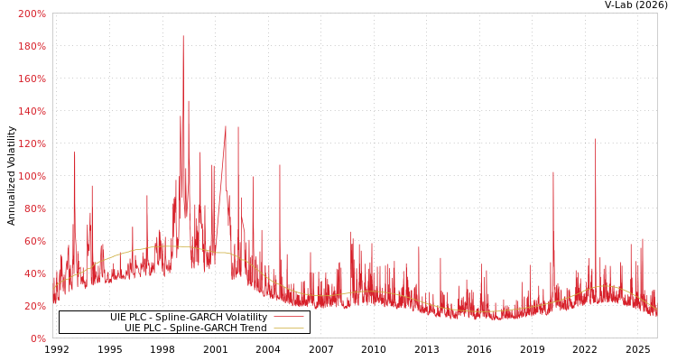 graph of UIE PLC SGARCH