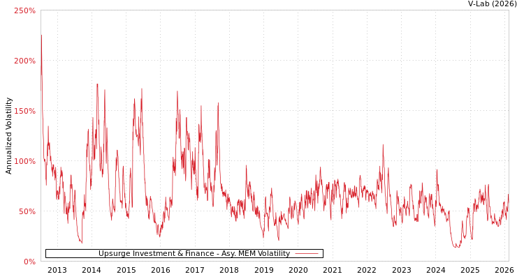 graph of Upsurge Investment & Finance AMEM