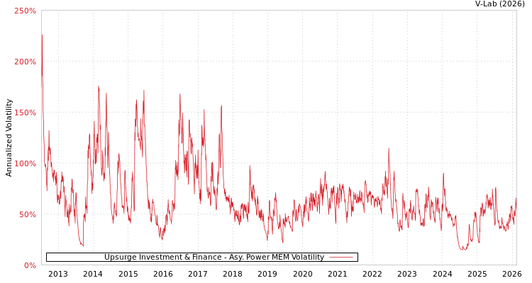 graph of Upsurge Investment & Finance APMEM