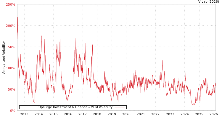 graph of Upsurge Investment & Finance MEM