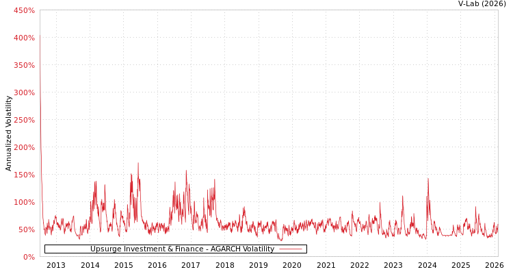 graph of Upsurge Investment & Finance AGARCH