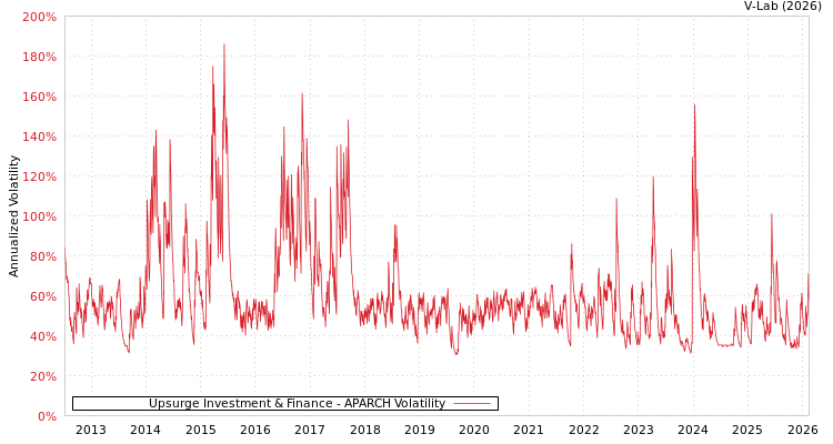 graph of Upsurge Investment & Finance APARCH