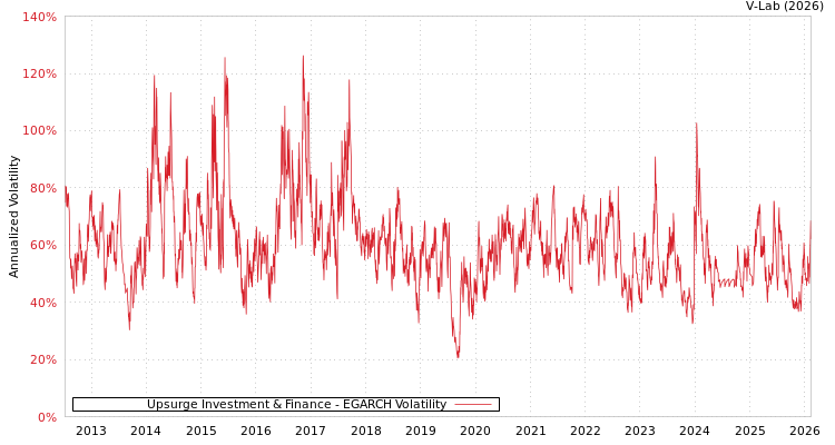graph of Upsurge Investment & Finance EGARCH