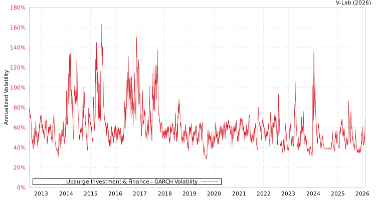 graph of Upsurge Investment & Finance GARCH