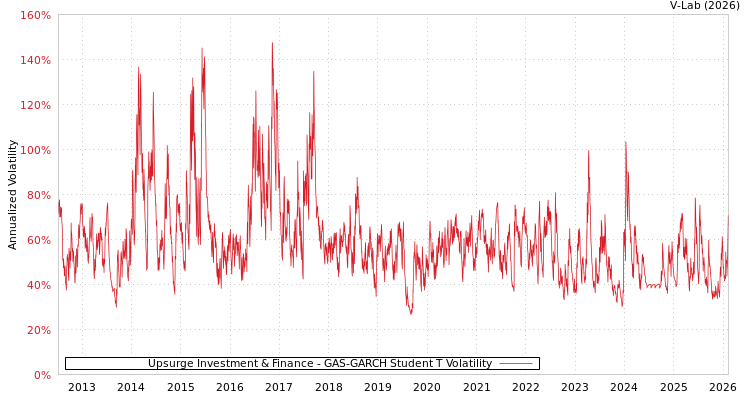 graph of Upsurge Investment & Finance GAS-GARCH-T