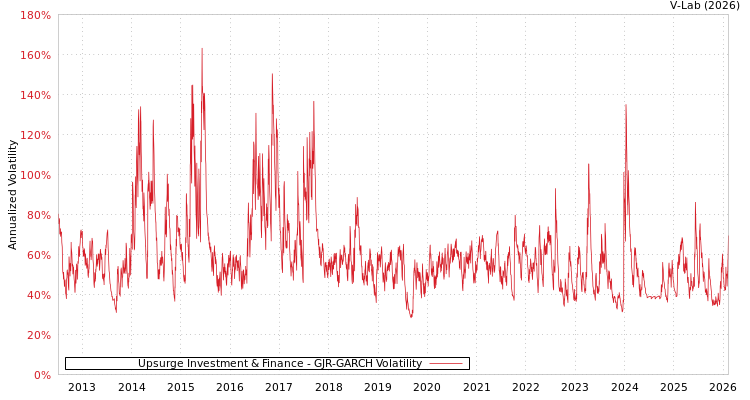 graph of Upsurge Investment & Finance GJR-GARCH