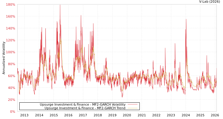 graph of Upsurge Investment & Finance MF2-GARCH