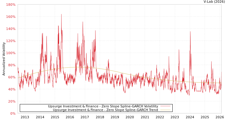 graph of Upsurge Investment & Finance S0GARCH