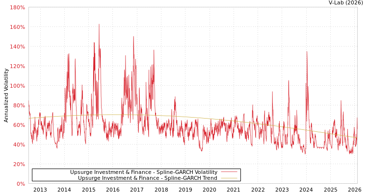 graph of Upsurge Investment & Finance SGARCH
