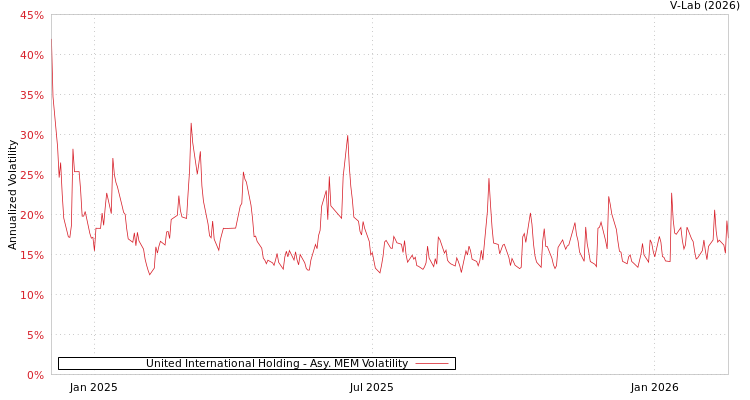 graph of United International Holding AMEM