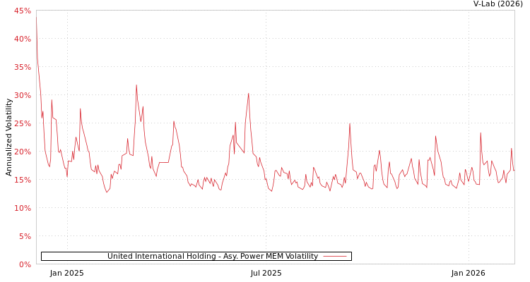 graph of United International Holding APMEM