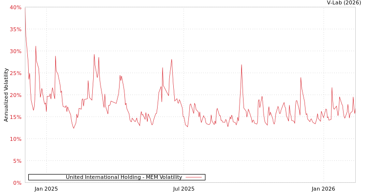 graph of United International Holding MEM