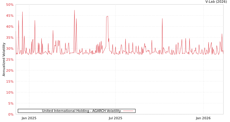 graph of United International Holding AGARCH
