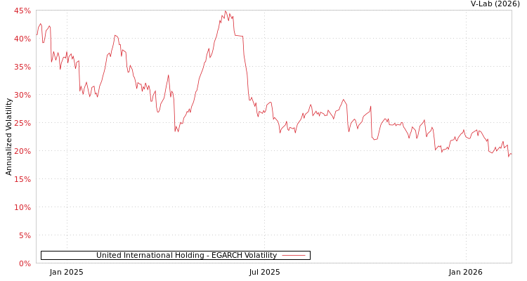 graph of United International Holding EGARCH