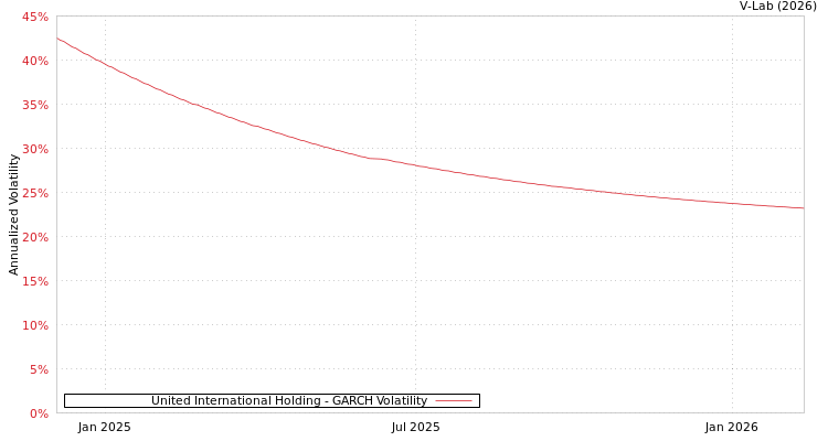 graph of United International Holding GARCH